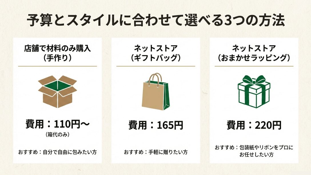 店舗での材料購入(110円〜)、ネットでのバッグ包装(165円)、お任せラッピング(220円)の比較表