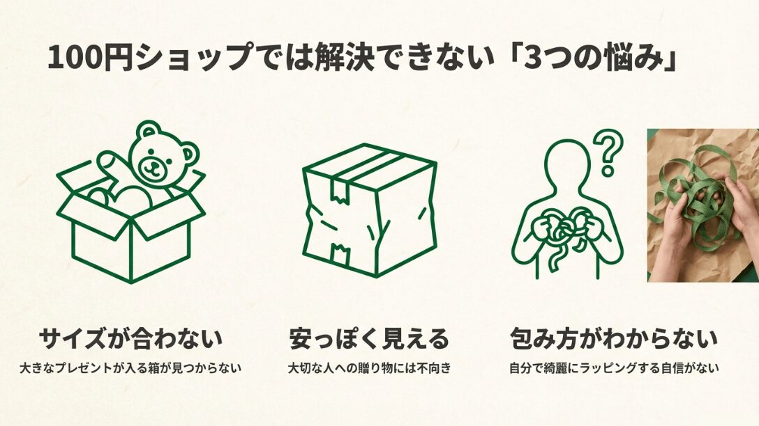 100均資材で起こりがちな「サイズ不足」「安っぽさ」「包み方の不安」という3つの悩みをまとめたイラスト