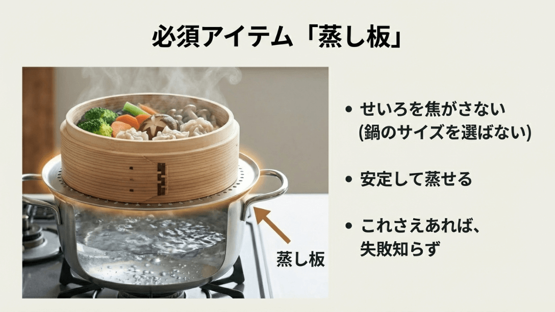 鍋のサイズを選ばず安定して蒸せ、せいろの焦げも防ぐ蒸し板の効果を説明するスライド 。