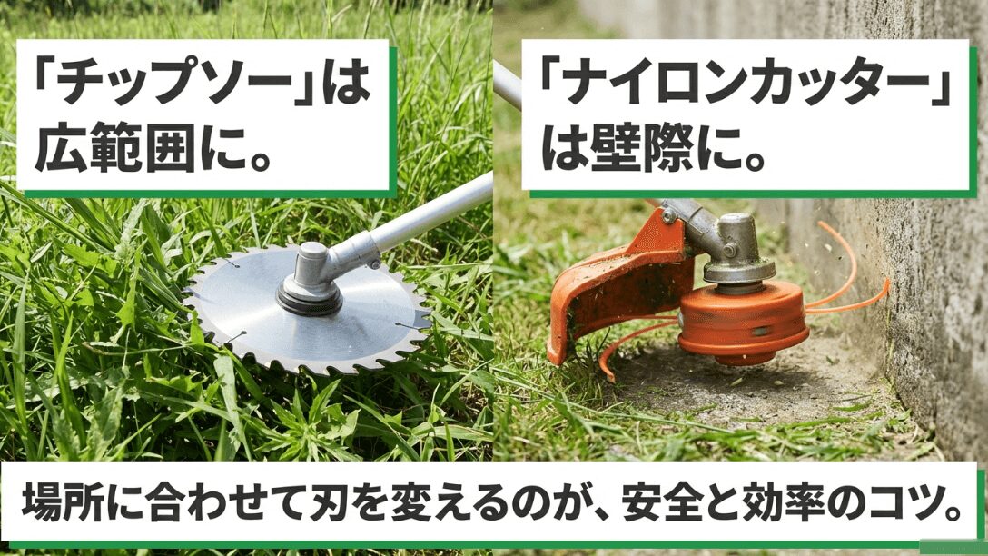 広範囲にはチップソー、壁際など場所に合わせて刃を変えるのが安全と効率のコツであることを説明する図解。
