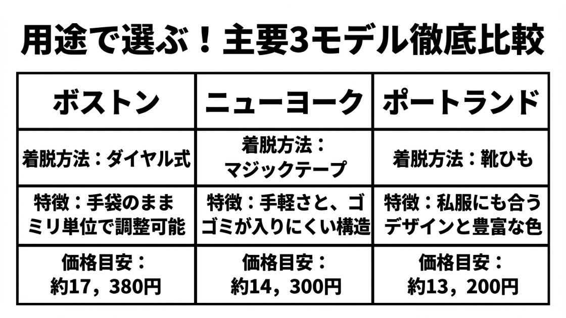 ダイヤル式のボストン、マジックテープ式のニューヨーク、靴紐式のポートランドの3モデルについて、着脱方法や特徴、価格を比較した表